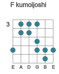 Guitar scale for kumoijoshi in position 3